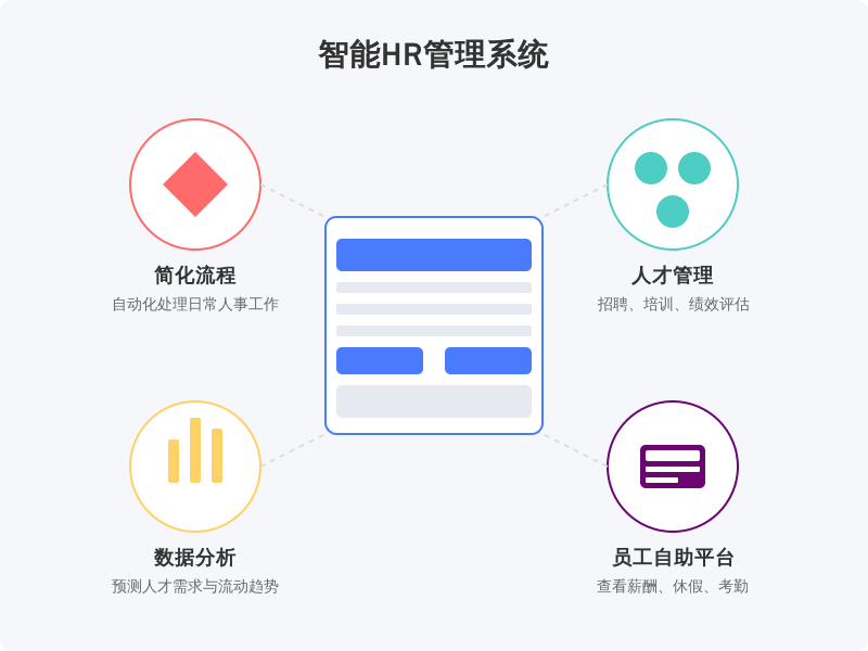 ['简化流程', '人才管理', '数据分析', '员工自助平台']