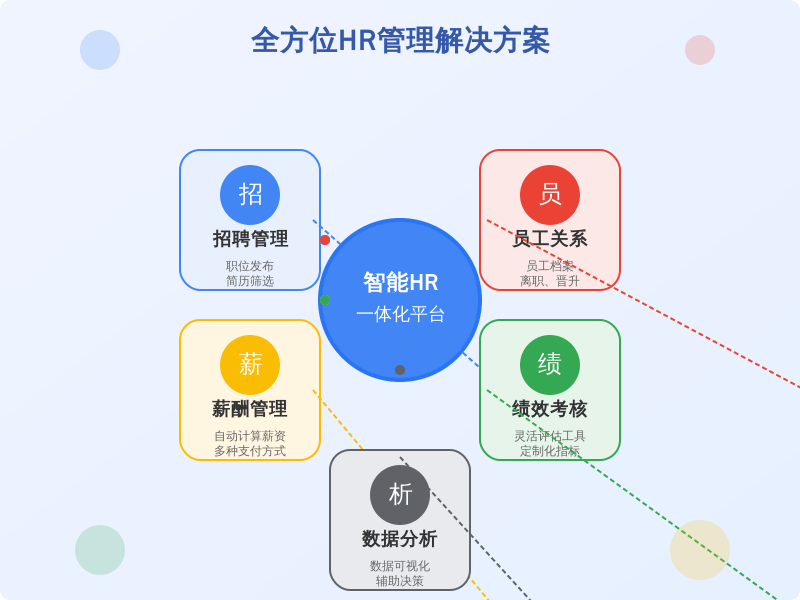 ['招聘管理', '薪酬管理', '绩效考核', '员工关系', '数据分析']