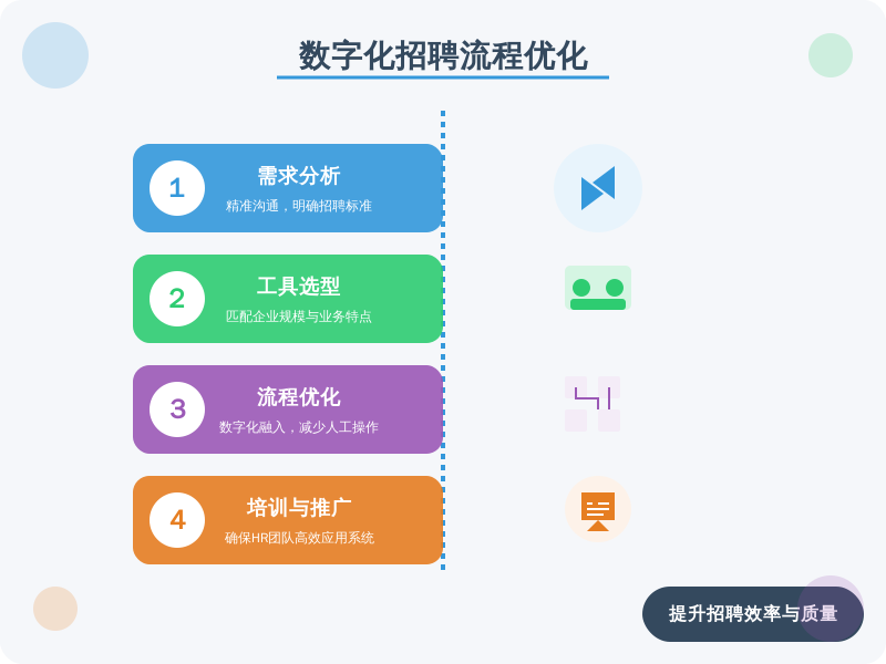 ['需求分析', '工具选型', '流程优化', '培训与推广']