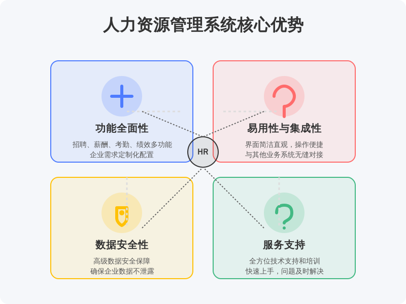 ['功能全面性', '易用性与集成性', '数据安全性', '服务支持']