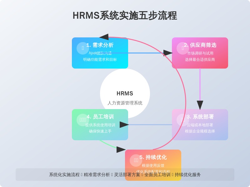 ['需求分析', '供应商筛选', '系统部署', '员工培训', '持续优化']