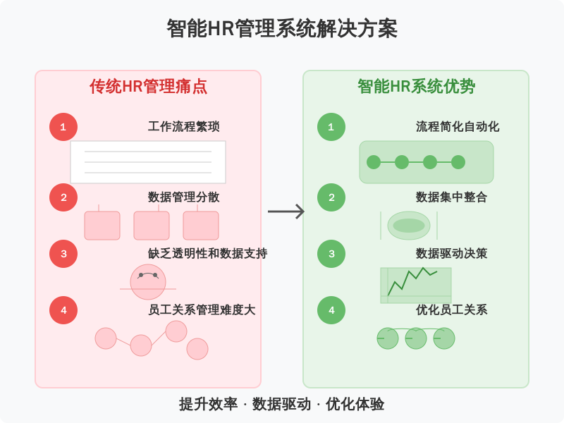 ['工作流程繁琐', '数据管理分散', '缺乏透明性和数据支持', '员工关系管理难度大']