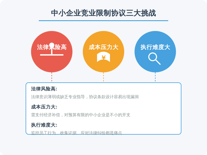 ['法律风险高', '成本压力大', '执行难度大']