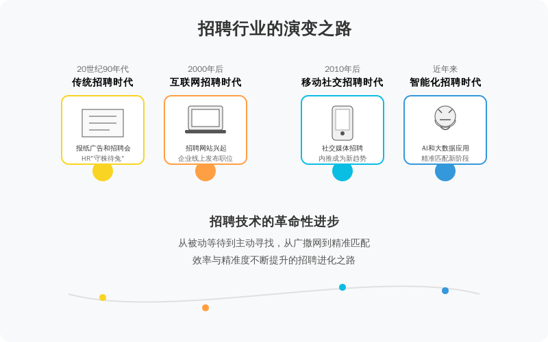 ['传统招聘时代', '互联网招聘时代', '移动化与社交化招聘时代', '智能化招聘时代']