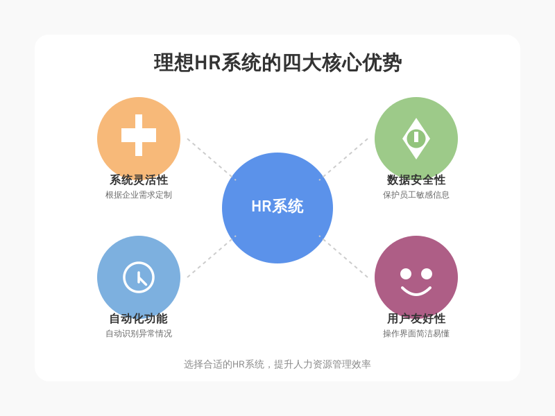 ['系统的灵活性', '数据安全性', '自动化功能', '用户友好性']