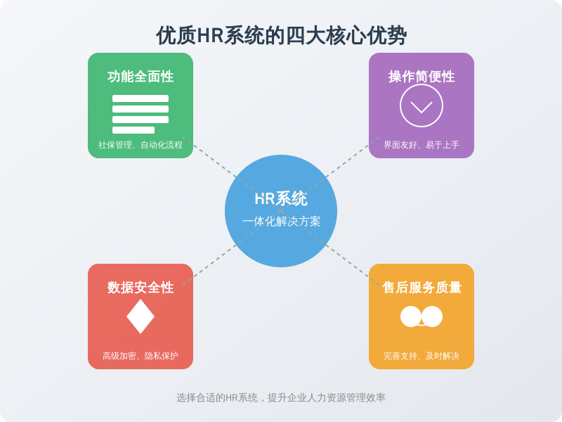 ['功能全面性', '操作简便性', '数据安全性', '售后服务质量']