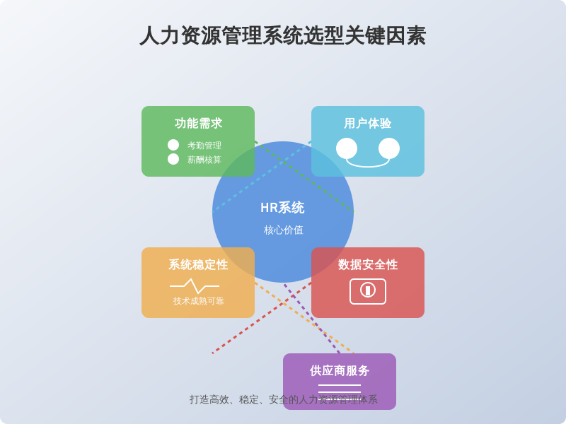 ['功能需求', '系统稳定性', '用户体验', '数据安全性', '供应商服务']