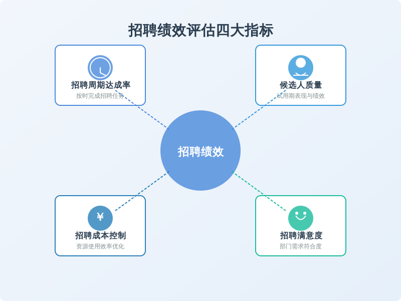 为了更科学地评估招聘主管的绩效，许多企业开始采用多维度的考核体系。例如：