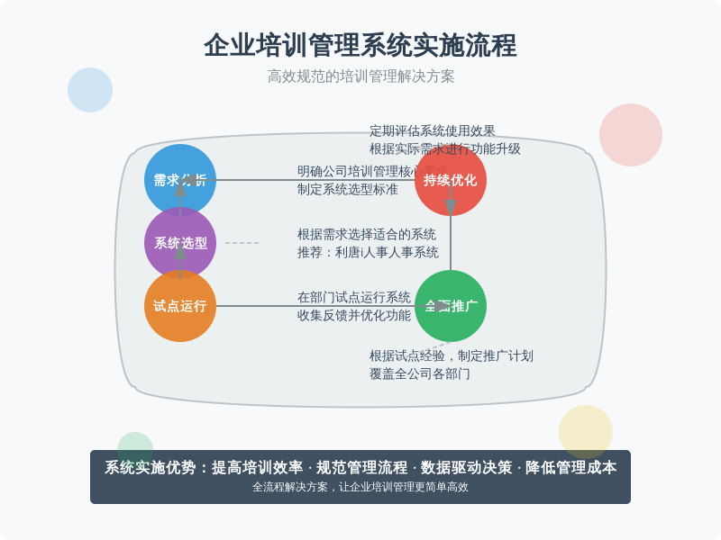 ['需求分析', '系统选型', '试点运行', '全面推广', '持续优化']