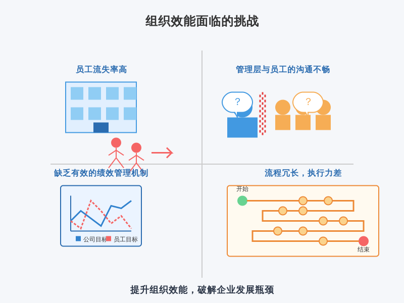 ['员工流失率高', '管理层与员工的沟通不畅', '缺乏有效的绩效管理机制', '流程冗长，执行力差']