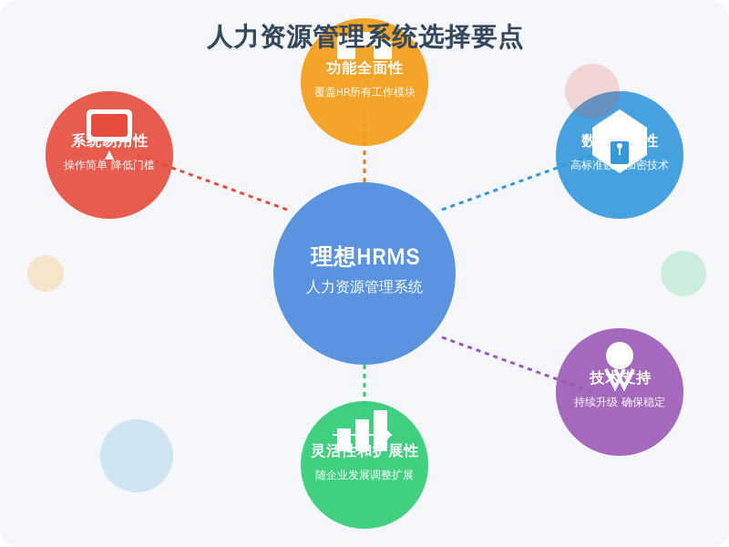 ['功能的全面性', '数据安全性', '系统的易用性', '技术支持与售后服务', '灵活性和扩展性']