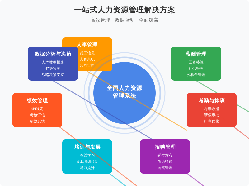 目前HRMS的主要功能模块包括：