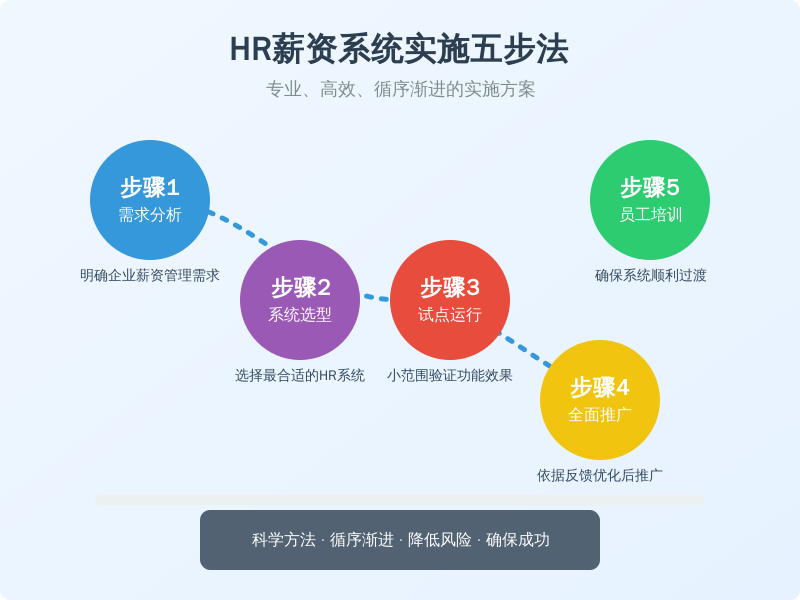 ['需求分析', '系统选型', '试点运行', '全面推广', '员工培训']