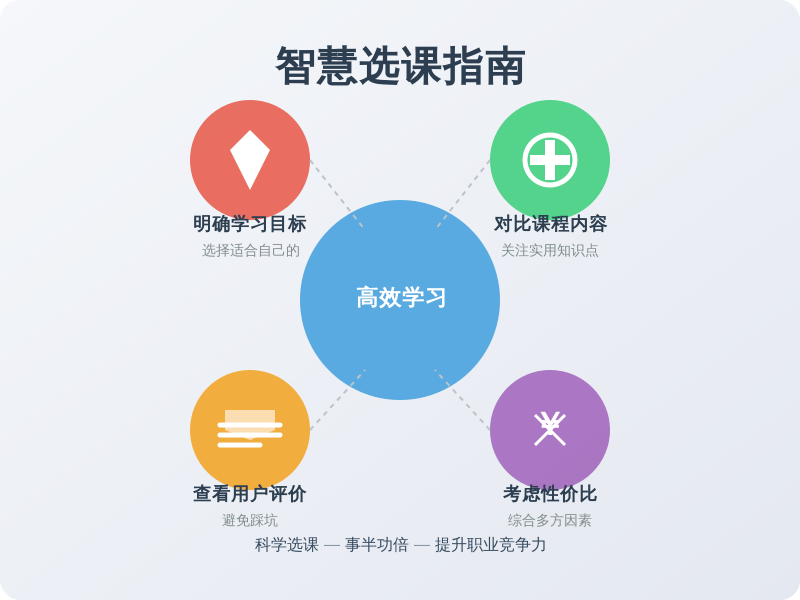 ['明确学习目标', '对比课程内容', '查看用户评价', '考虑性价比']
