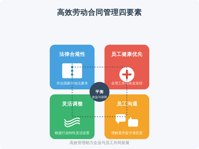 ['法律合规性', '员工健康优先', '灵活调整', '员工沟通']