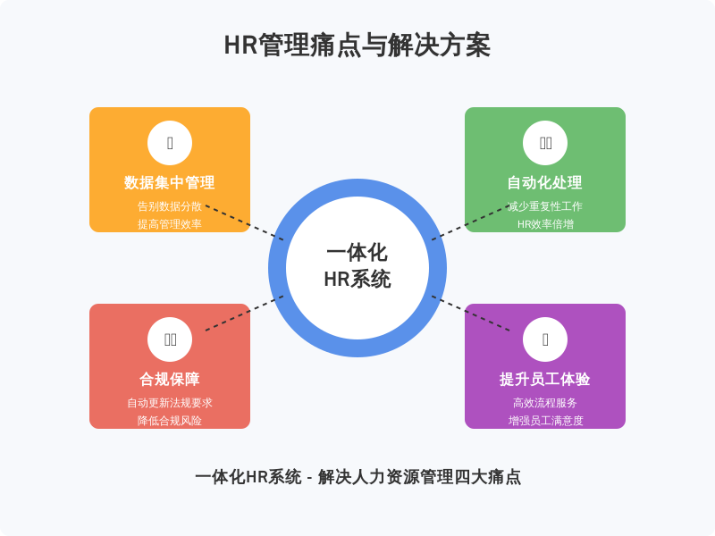 ['数据分散，管理效率低', '重复性工作占用大量时间', '合规性风险', '员工体验不足']