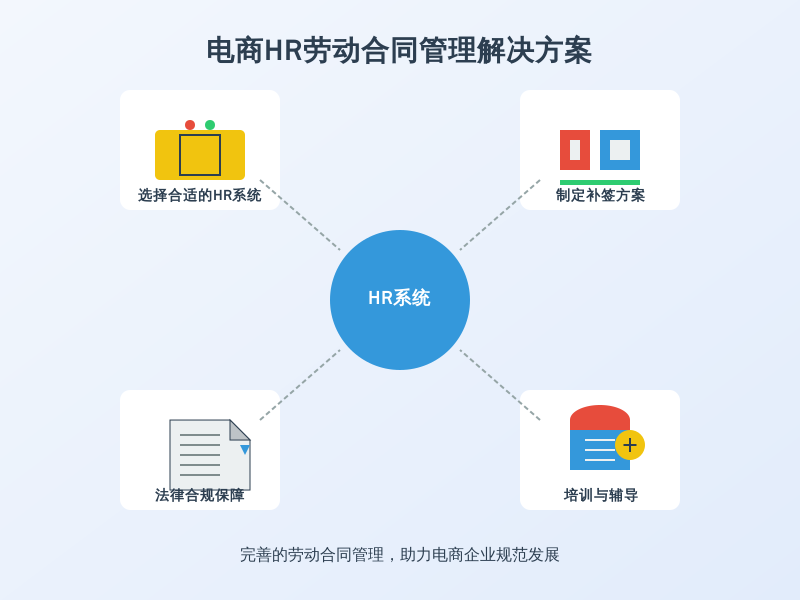['选择合适的HR系统', '制定补签方案', '法律合规保障', '培训与辅导']