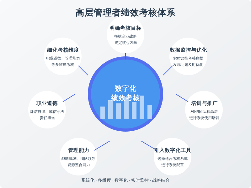 ['明确考核目标', '细化考核维度', '职业道德', '管理能力', '引入数字化工具', '培训与推广', '数据监控与优化']