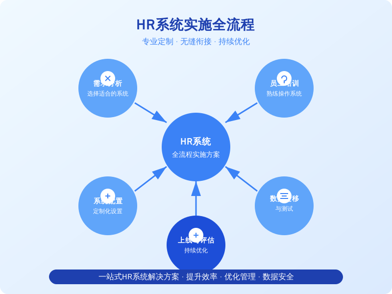 ['需求分析', '系统配置', '员工培训', '数据迁移与测试', '上线与评估']