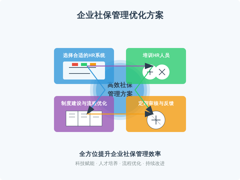 ['选择合适的HR系统', '培训HR人员', '制度建设与流程优化', '定期审核与反馈']