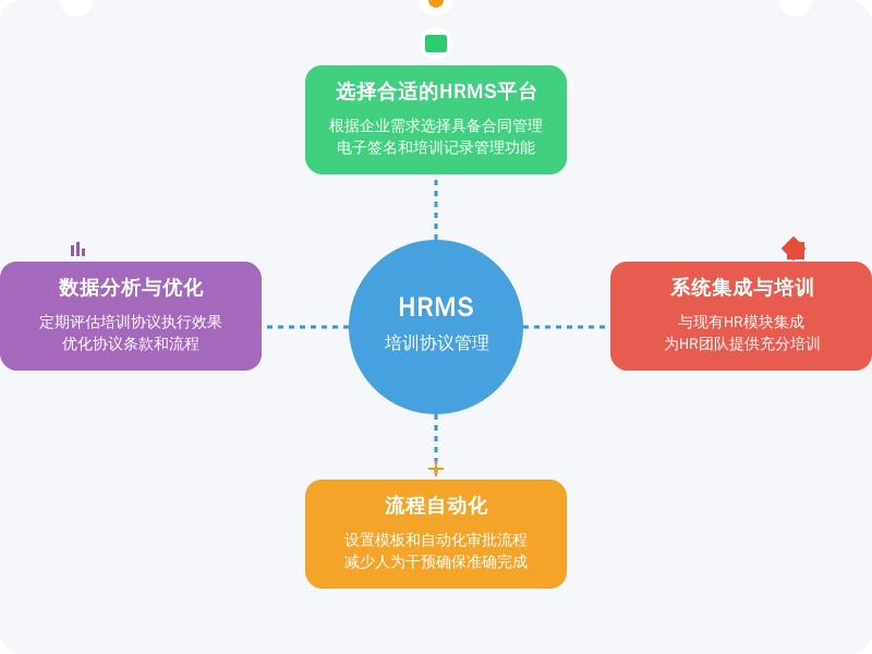 ['选择合适的HRMS平台：', '系统集成与培训：', '流程自动化：', '数据分析与优化：']