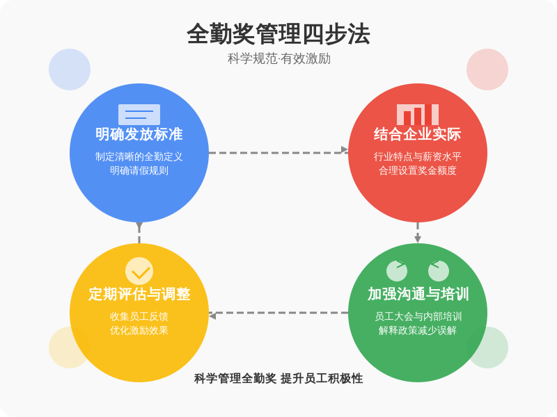 ['明确发放标准', '结合企业实际', '加强沟通与培训', '定期评估与调整']