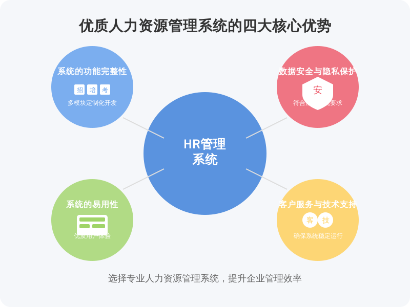 ['系统的功能完整性', '数据安全与隐私保护', '系统的易用性', '客户服务与技术支持']