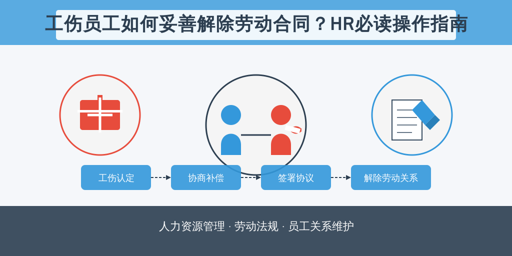 工伤员工如何妥善解除劳动合同？HR必读操作指南