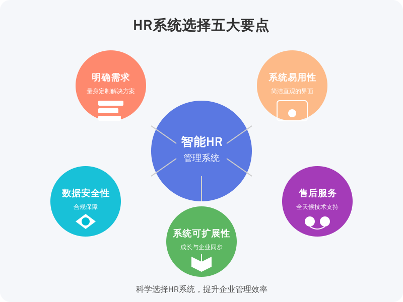 ['明确需求', '系统的易用性', '数据安全性与合规性', '系统可扩展性', '售后服务与支持']