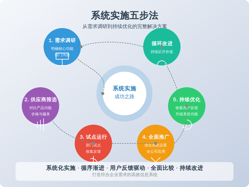 ['需求调研', '供应商筛选', '试点运行', '全面推广', '持续优化']