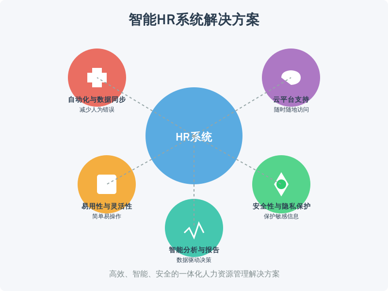 ['自动化与数据同步：', '易用性与灵活性：', '安全性与隐私保护：', '云平台支持：', '智能分析与报告功能：']