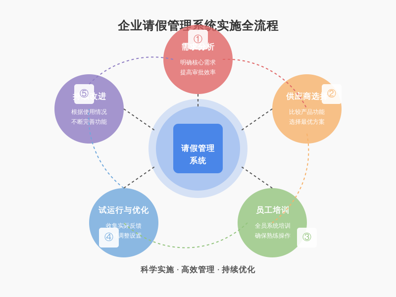 ['需求分析', '供应商选择', '员工培训', '试运行与优化', '持续改进']