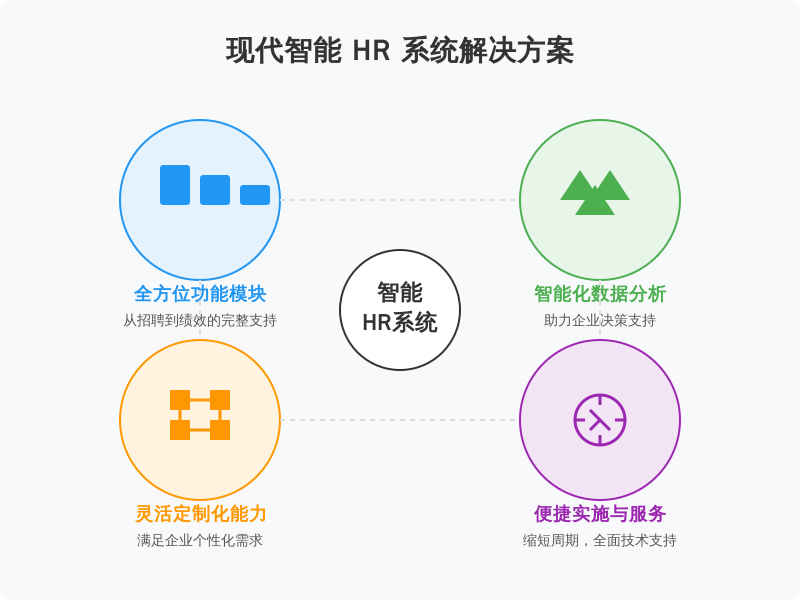 ['系统的功能模块是否完整', '系统的智能化水平', '系统的定制化能力', '实施的便捷性与服务保障']