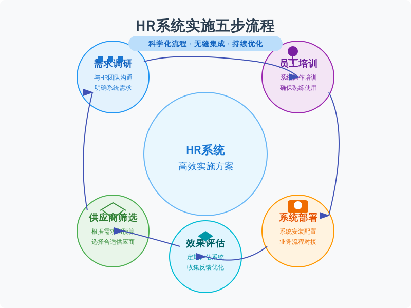 ['需求调研', '供应商筛选', '系统部署', '员工培训', '效果评估']