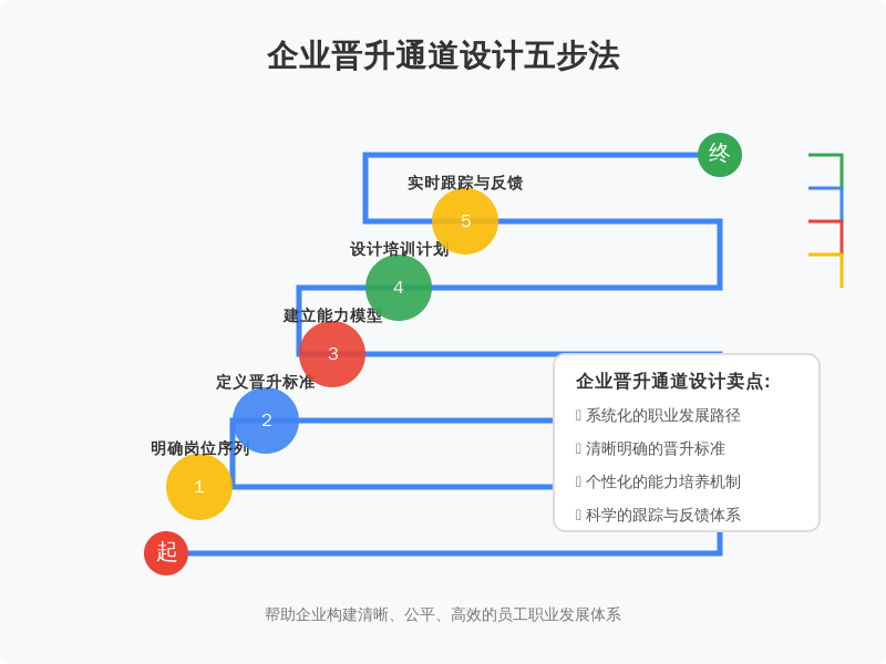 ['明确岗位序列', '定义晋升标准', '建立能力模型', '设计培训计划', '实时跟踪与反馈']