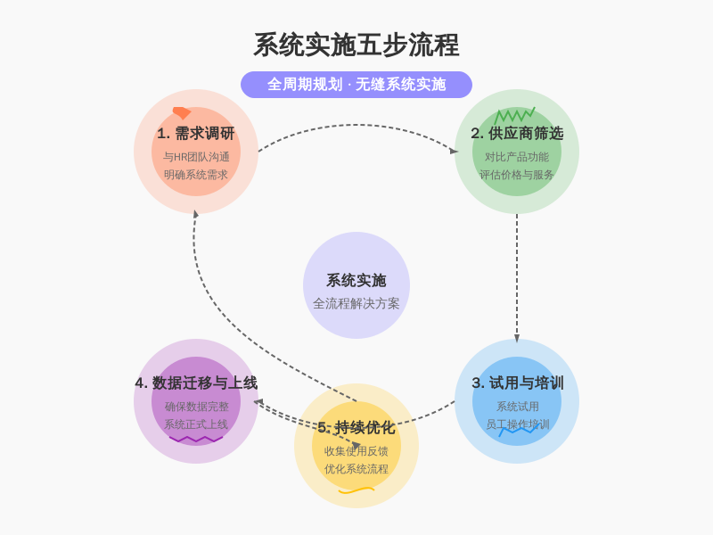 ['需求调研', '供应商筛选', '试用与培训', '数据迁移与上线', '持续优化']