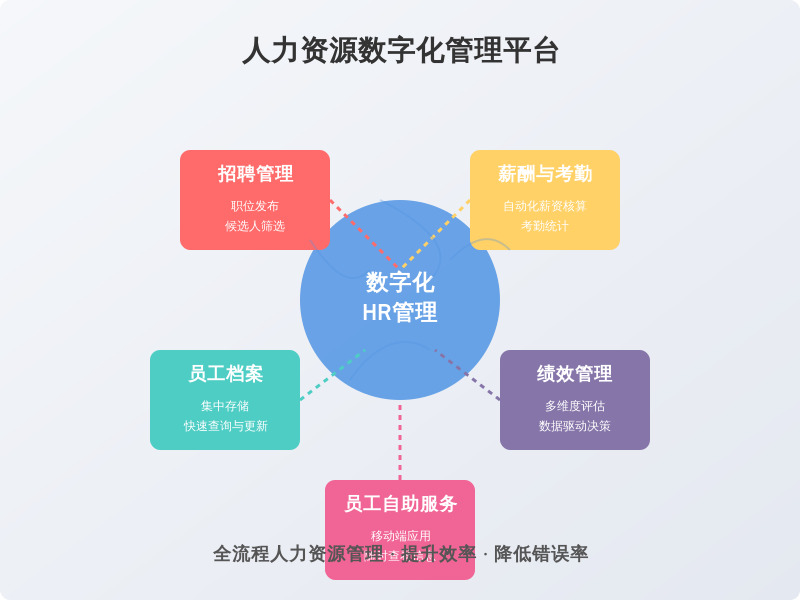 ['招聘管理', '员工档案', '薪酬与考勤', '绩效管理', '员工自助服务']