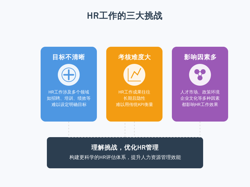 ['目标不清晰', '考核难度大', '影响因素多']