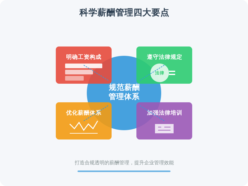 ['明确工资构成', '遵守法律规定', '优化薪酬体系', '加强法律培训']