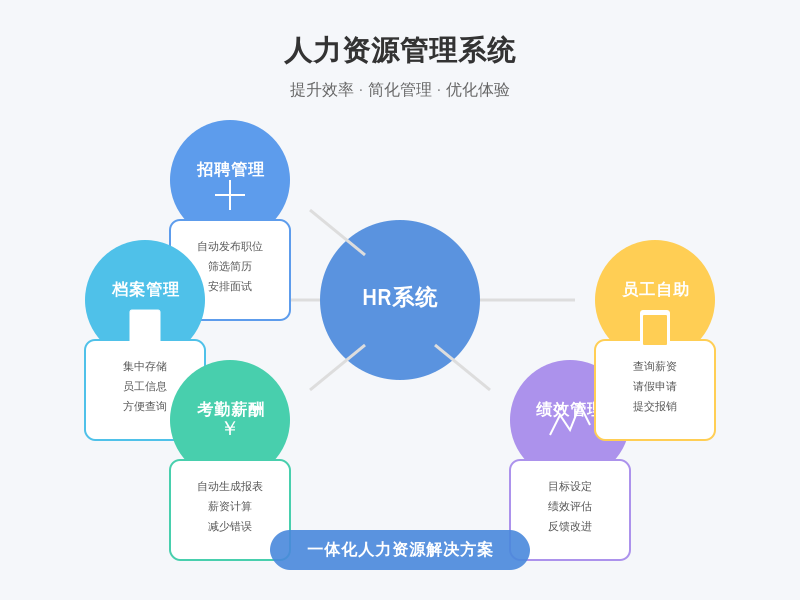 ['招聘管理', '员工档案管理', '考勤与薪酬管理', '绩效管理', '员工自助服务']
