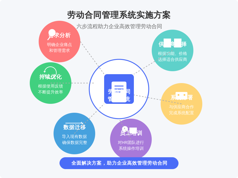 ['需求分析', '供应商选择', '系统部署', '员工培训', '数据迁移', '持续优化']