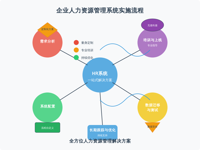 利唐i人事系统的实施路径一般包括以下几个步骤: