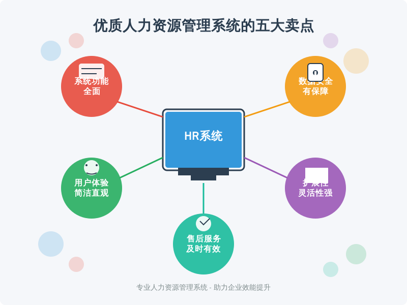 ['系统功能是否全面', '用户体验', '数据安全性', '扩展性和灵活性', '售后服务']