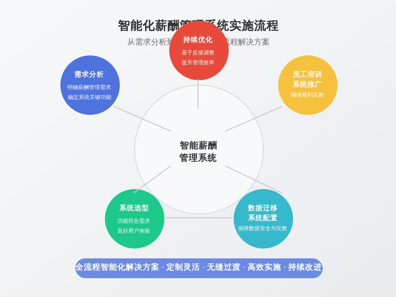 ['需求分析', '系统选型', '数据迁移与系统配置', '员工培训与推广', '持续优化']