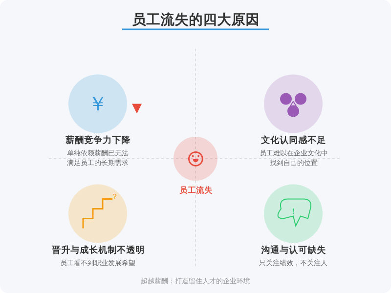 ['薪酬竞争力下降', '文化认同感不足', '晋升与成长机制不透明', '沟通与认可缺失']