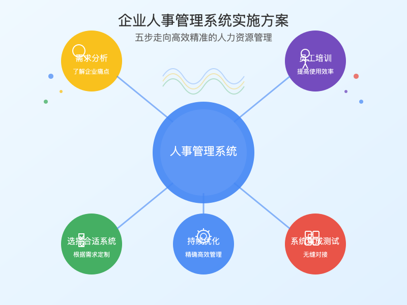 <p>实施路径上，HR可以从以下几个步骤开始：
