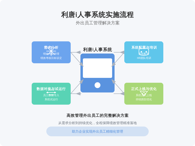 ['系统上线前的需求分析', '系统配置与培训', '数据对接与试运行', '正式上线与跟踪优化']
