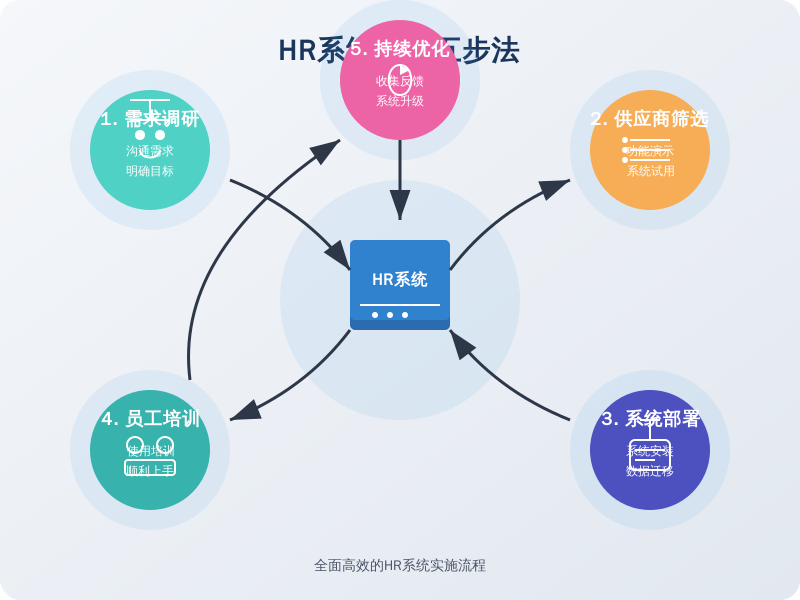['需求调研', '供应商筛选', '系统部署', '员工培训', '持续优化']
