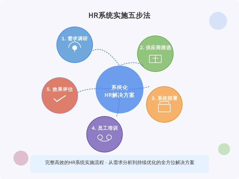 ['需求调研', '供应商筛选', '系统部署', '员工培训', '效果评估']
