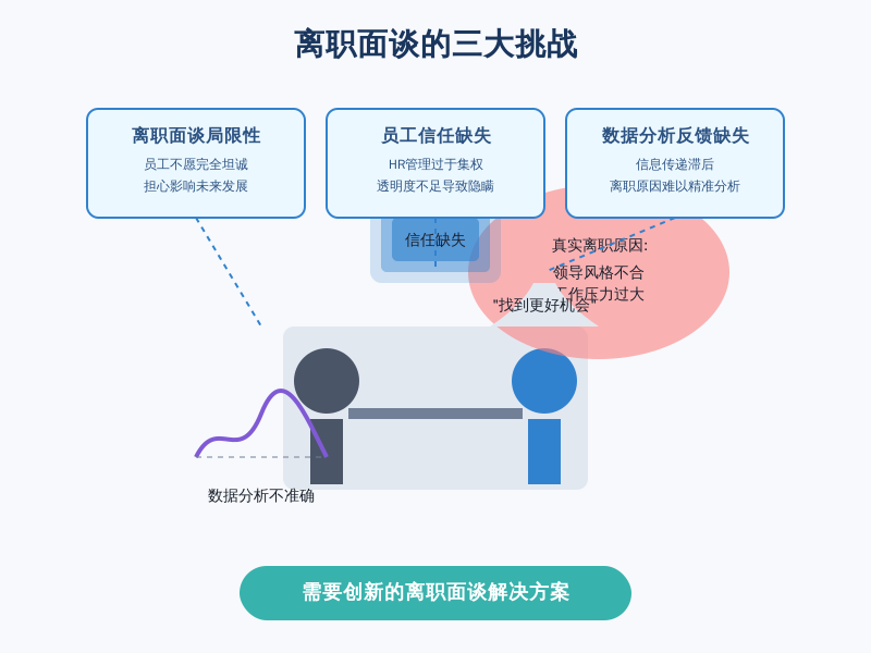 ['离职面谈的局限性', '员工信任缺失', '缺乏有效的数据分析与反馈机制']